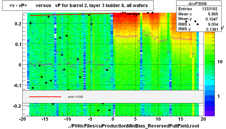 <v - vP>       versus   vP for barrel 2, layer 3 ladder 8, all wafers