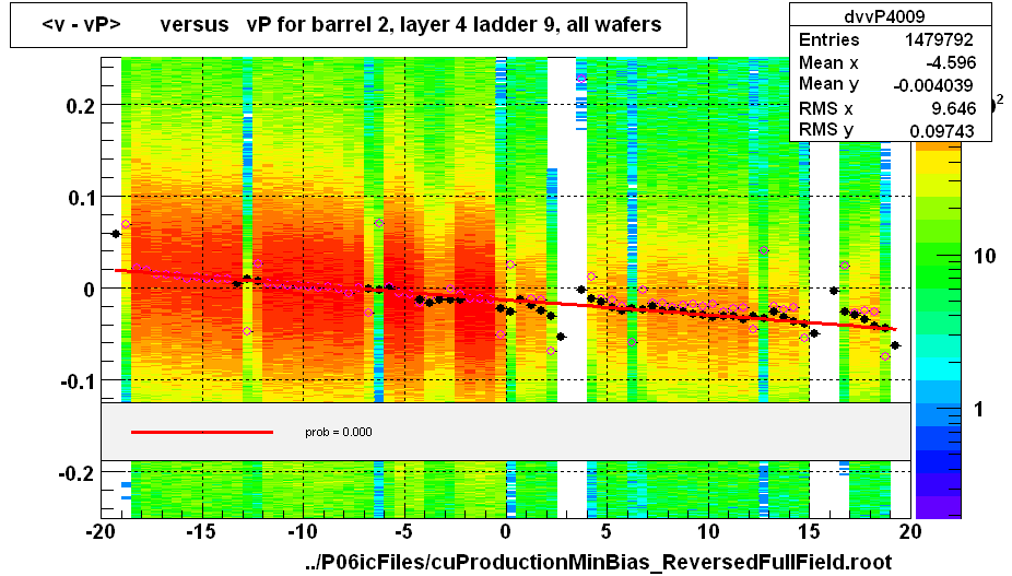 <v - vP>       versus   vP for barrel 2, layer 4 ladder 9, all wafers