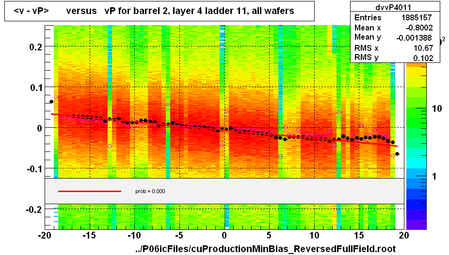 <v - vP>       versus   vP for barrel 2, layer 4 ladder 11, all wafers