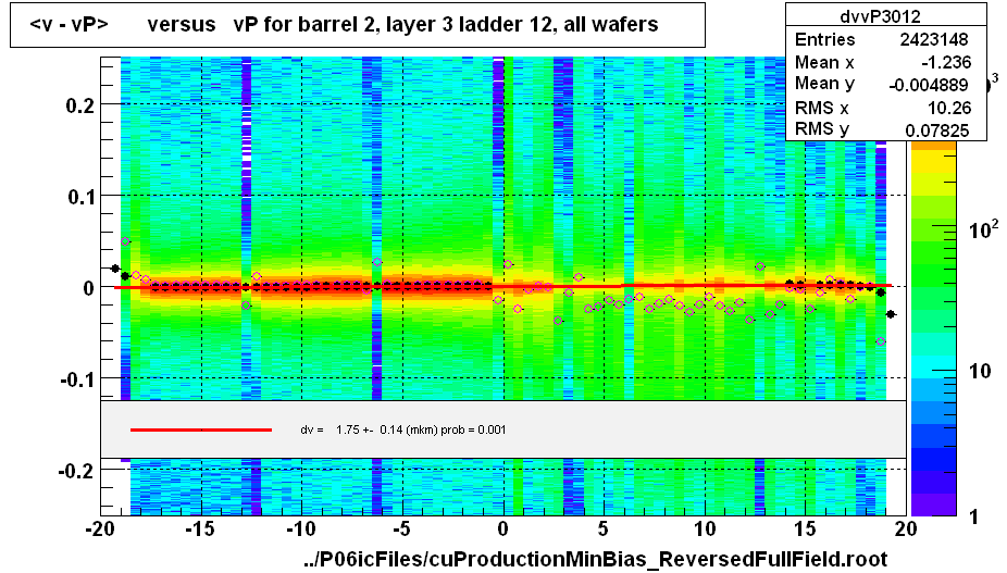 <v - vP>       versus   vP for barrel 2, layer 3 ladder 12, all wafers