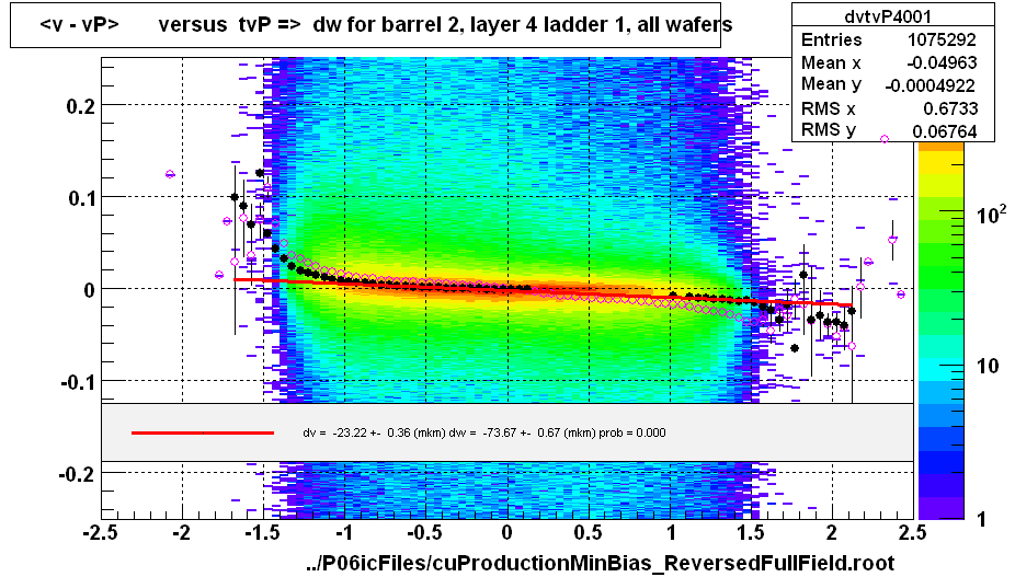 <v - vP>       versus  tvP =>  dw for barrel 2, layer 4 ladder 1, all wafers