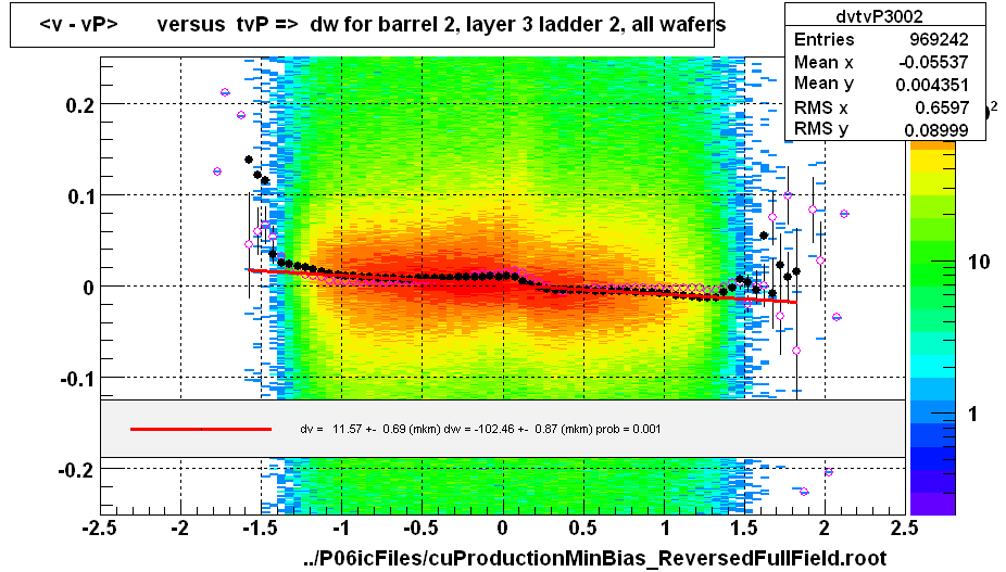 <v - vP>       versus  tvP =>  dw for barrel 2, layer 3 ladder 2, all wafers