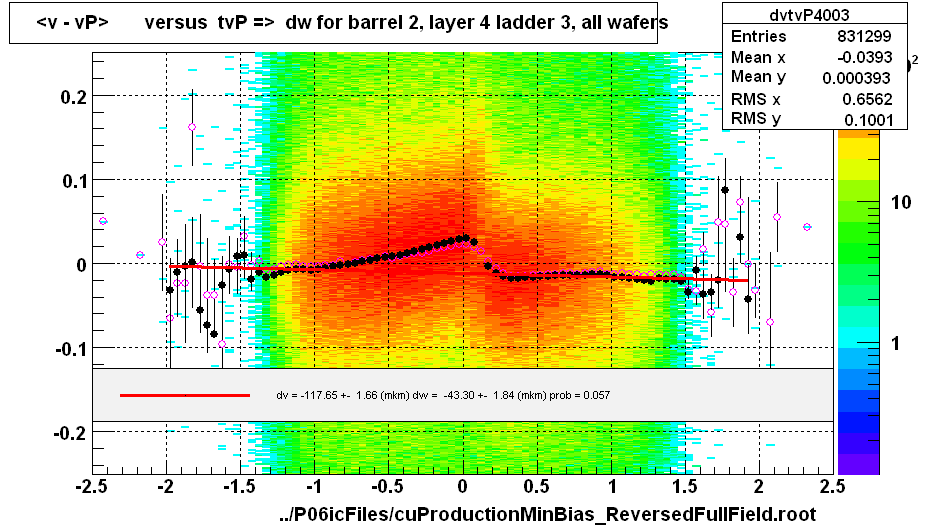 <v - vP>       versus  tvP =>  dw for barrel 2, layer 4 ladder 3, all wafers
