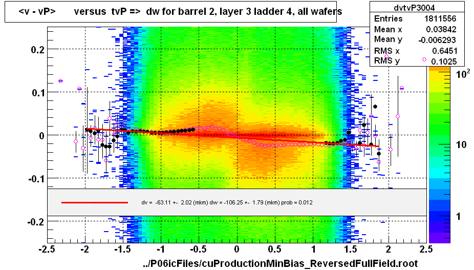 <v - vP>       versus  tvP =>  dw for barrel 2, layer 3 ladder 4, all wafers