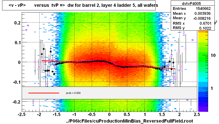 <v - vP>       versus  tvP =>  dw for barrel 2, layer 4 ladder 5, all wafers