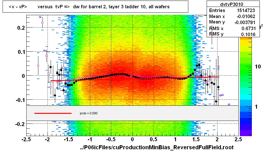 <v - vP>       versus  tvP =>  dw for barrel 2, layer 3 ladder 10, all wafers