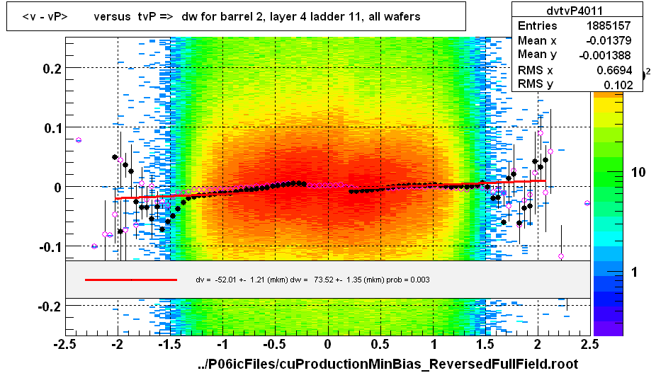 <v - vP>       versus  tvP =>  dw for barrel 2, layer 4 ladder 11, all wafers