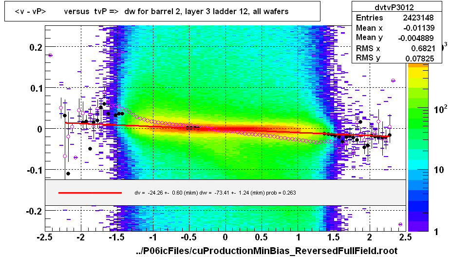 <v - vP>       versus  tvP =>  dw for barrel 2, layer 3 ladder 12, all wafers