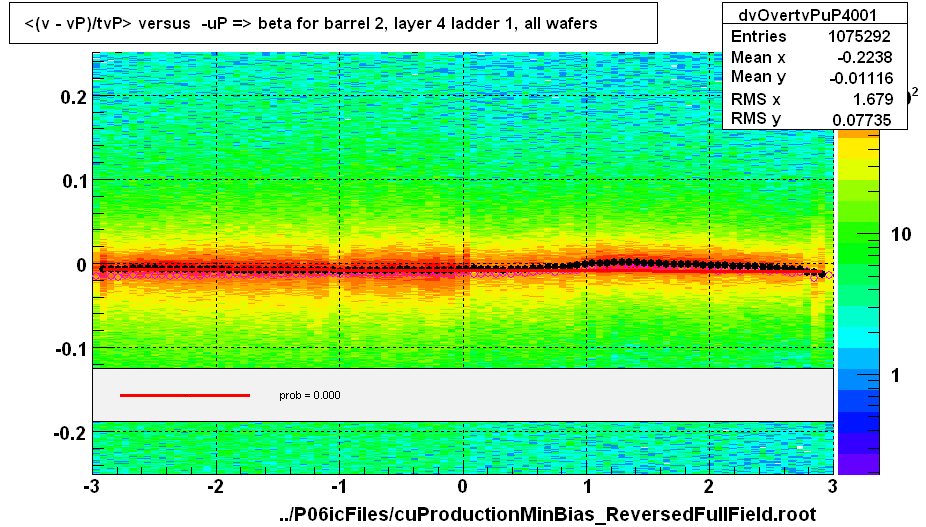 <(v - vP)/tvP> versus  -uP => beta for barrel 2, layer 4 ladder 1, all wafers