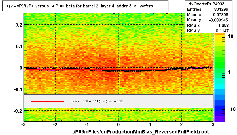 <(v - vP)/tvP> versus  -uP => beta for barrel 2, layer 4 ladder 3, all wafers