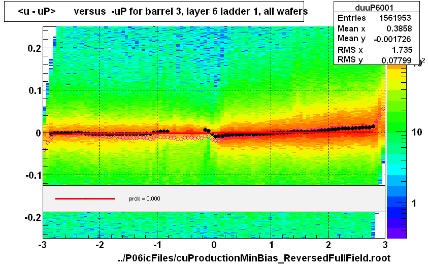 <u - uP>       versus  -uP for barrel 3, layer 6 ladder 1, all wafers