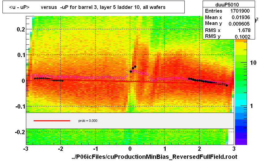 <u - uP>       versus  -uP for barrel 3, layer 5 ladder 10, all wafers