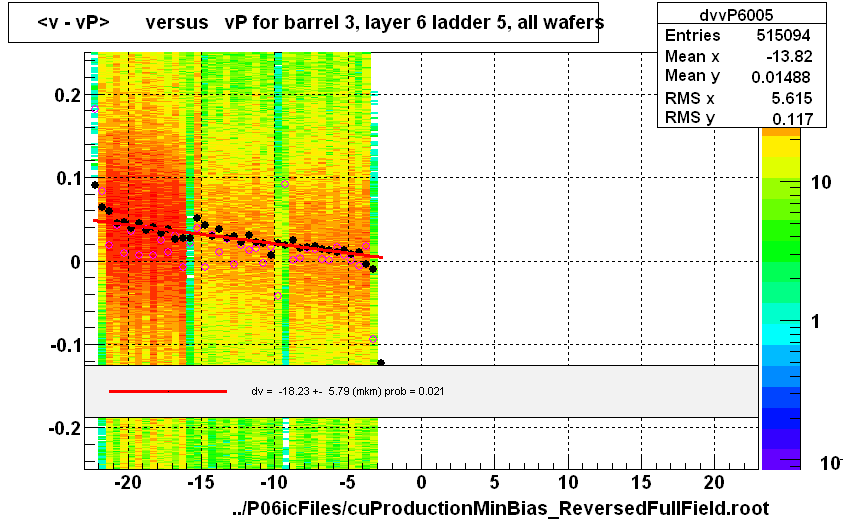 <v - vP>       versus   vP for barrel 3, layer 6 ladder 5, all wafers