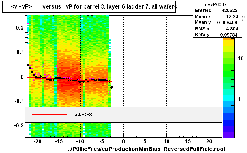 <v - vP>       versus   vP for barrel 3, layer 6 ladder 7, all wafers