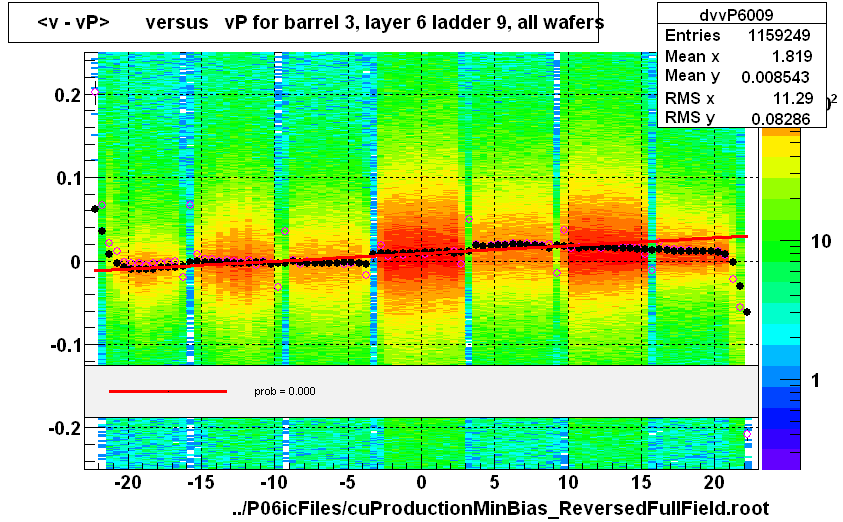 <v - vP>       versus   vP for barrel 3, layer 6 ladder 9, all wafers