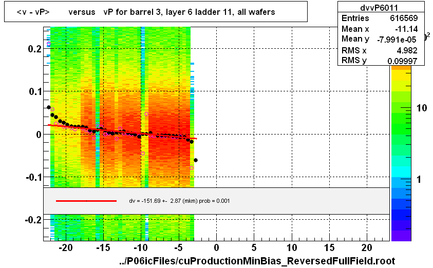 <v - vP>       versus   vP for barrel 3, layer 6 ladder 11, all wafers