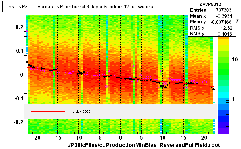 <v - vP>       versus   vP for barrel 3, layer 5 ladder 12, all wafers