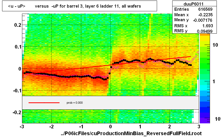 <u - uP>       versus  -uP for barrel 3, layer 6 ladder 11, all wafers