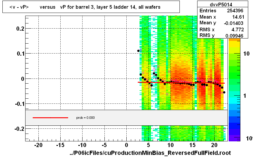 <v - vP>       versus   vP for barrel 3, layer 5 ladder 14, all wafers