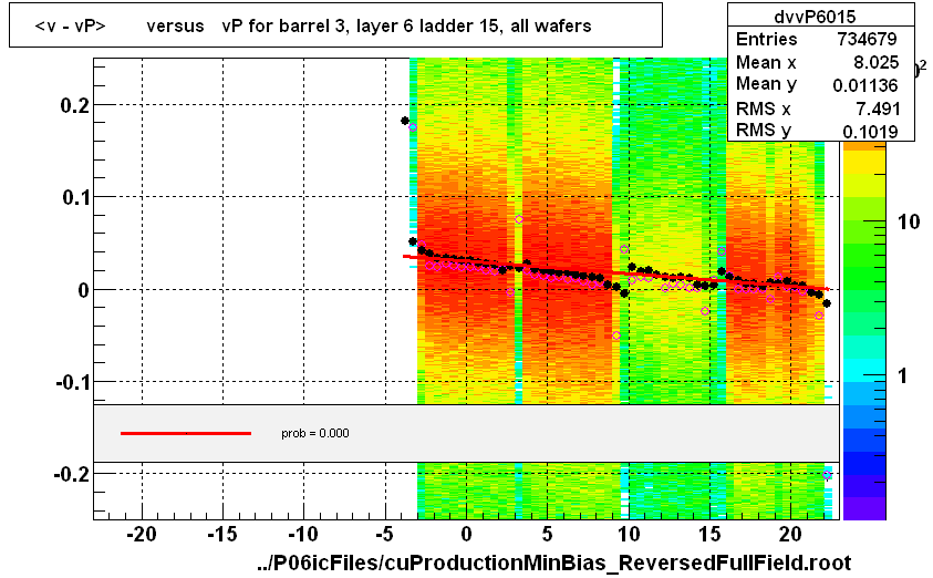 <v - vP>       versus   vP for barrel 3, layer 6 ladder 15, all wafers