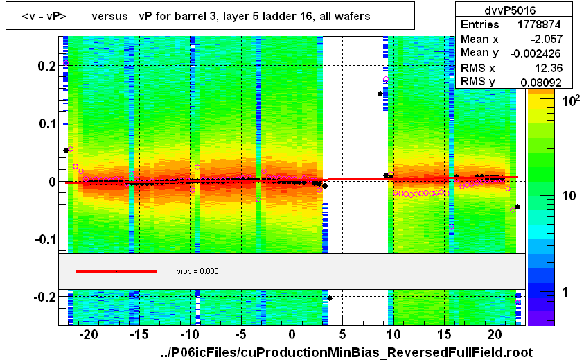 <v - vP>       versus   vP for barrel 3, layer 5 ladder 16, all wafers