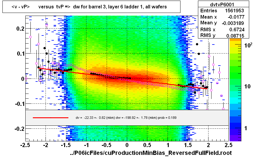 <v - vP>       versus  tvP =>  dw for barrel 3, layer 6 ladder 1, all wafers