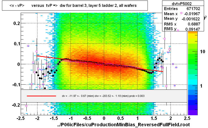 <v - vP>       versus  tvP =>  dw for barrel 3, layer 5 ladder 2, all wafers