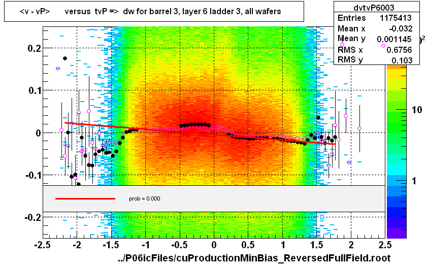 <v - vP>       versus  tvP =>  dw for barrel 3, layer 6 ladder 3, all wafers