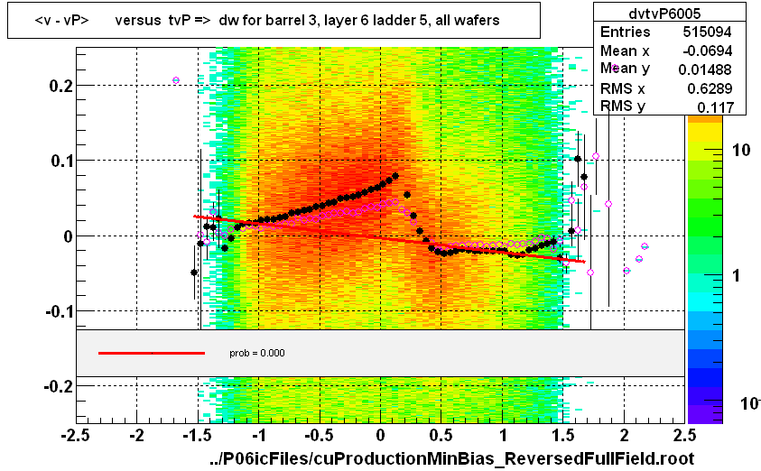 <v - vP>       versus  tvP =>  dw for barrel 3, layer 6 ladder 5, all wafers