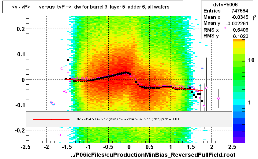 <v - vP>       versus  tvP =>  dw for barrel 3, layer 5 ladder 6, all wafers