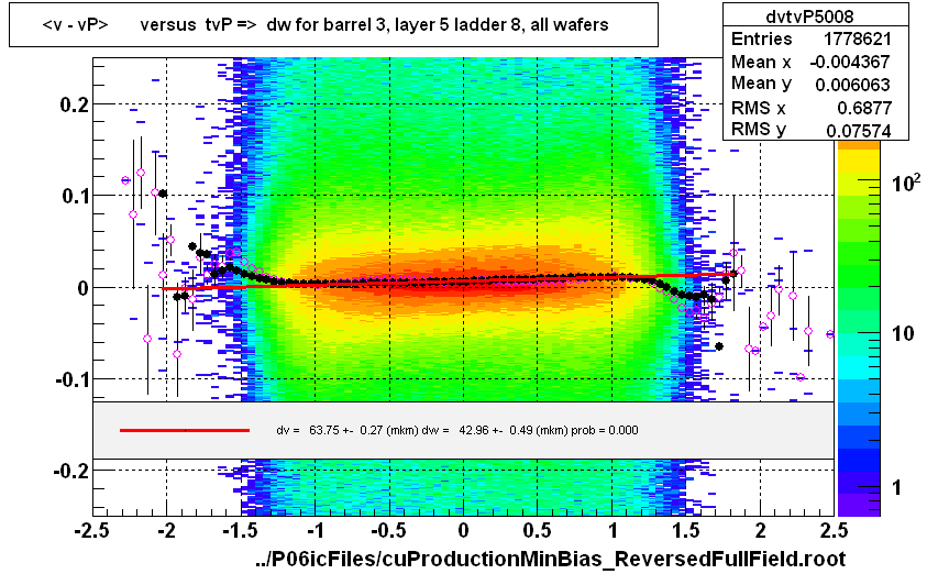 <v - vP>       versus  tvP =>  dw for barrel 3, layer 5 ladder 8, all wafers