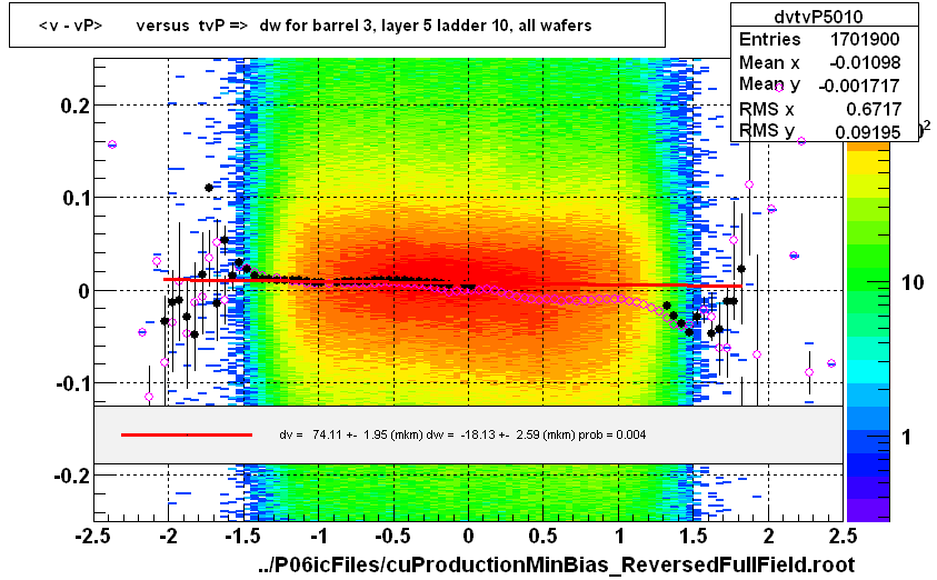 <v - vP>       versus  tvP =>  dw for barrel 3, layer 5 ladder 10, all wafers