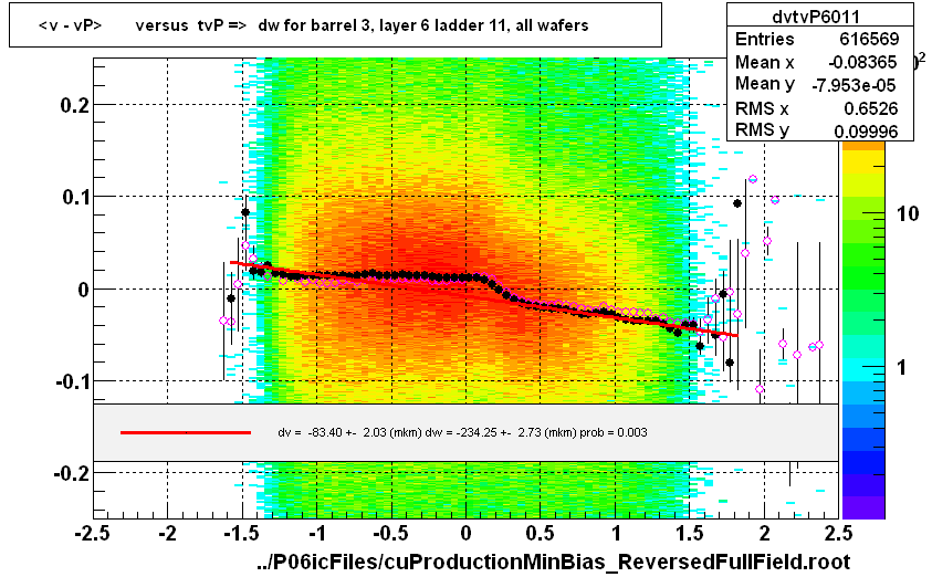 <v - vP>       versus  tvP =>  dw for barrel 3, layer 6 ladder 11, all wafers