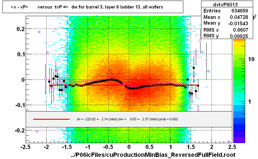 <v - vP>       versus  tvP =>  dw for barrel 3, layer 6 ladder 13, all wafers