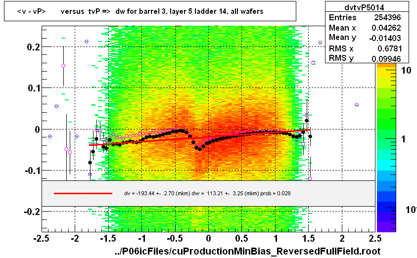 <v - vP>       versus  tvP =>  dw for barrel 3, layer 5 ladder 14, all wafers