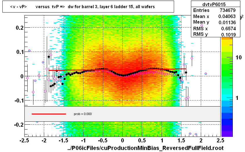 <v - vP>       versus  tvP =>  dw for barrel 3, layer 6 ladder 15, all wafers