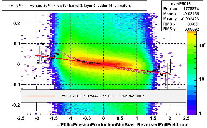 <v - vP>       versus  tvP =>  dw for barrel 3, layer 5 ladder 16, all wafers