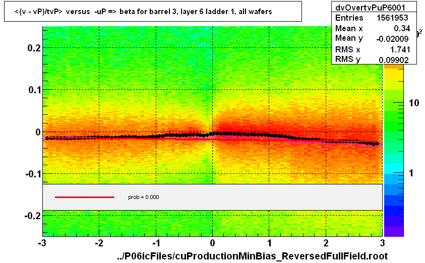 <(v - vP)/tvP> versus  -uP => beta for barrel 3, layer 6 ladder 1, all wafers