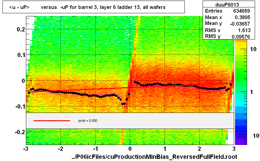 <u - uP>       versus  -uP for barrel 3, layer 6 ladder 13, all wafers