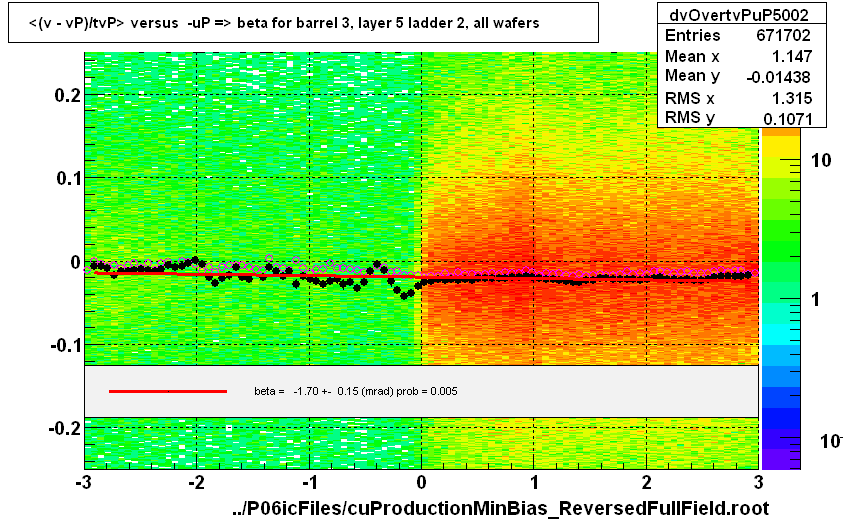 <(v - vP)/tvP> versus  -uP => beta for barrel 3, layer 5 ladder 2, all wafers