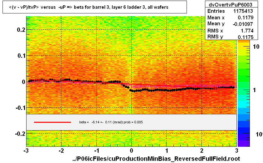 <(v - vP)/tvP> versus  -uP => beta for barrel 3, layer 6 ladder 3, all wafers