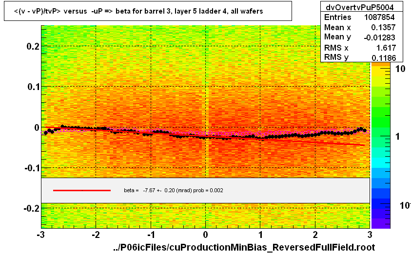 <(v - vP)/tvP> versus  -uP => beta for barrel 3, layer 5 ladder 4, all wafers