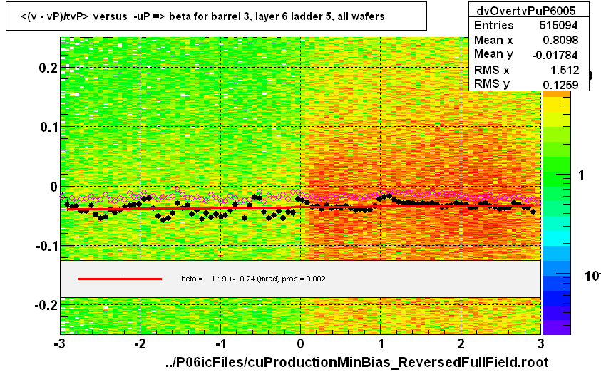 <(v - vP)/tvP> versus  -uP => beta for barrel 3, layer 6 ladder 5, all wafers