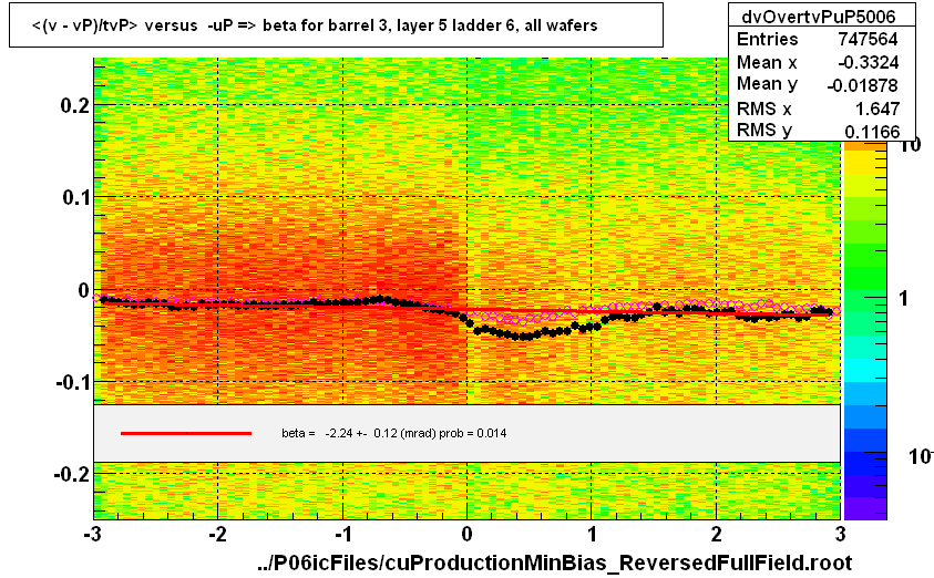 <(v - vP)/tvP> versus  -uP => beta for barrel 3, layer 5 ladder 6, all wafers