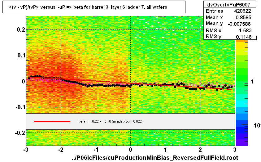 <(v - vP)/tvP> versus  -uP => beta for barrel 3, layer 6 ladder 7, all wafers