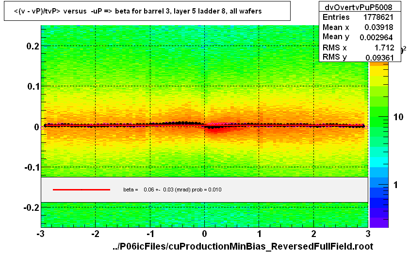 <(v - vP)/tvP> versus  -uP => beta for barrel 3, layer 5 ladder 8, all wafers