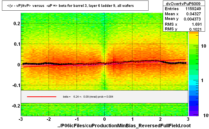 <(v - vP)/tvP> versus  -uP => beta for barrel 3, layer 6 ladder 9, all wafers