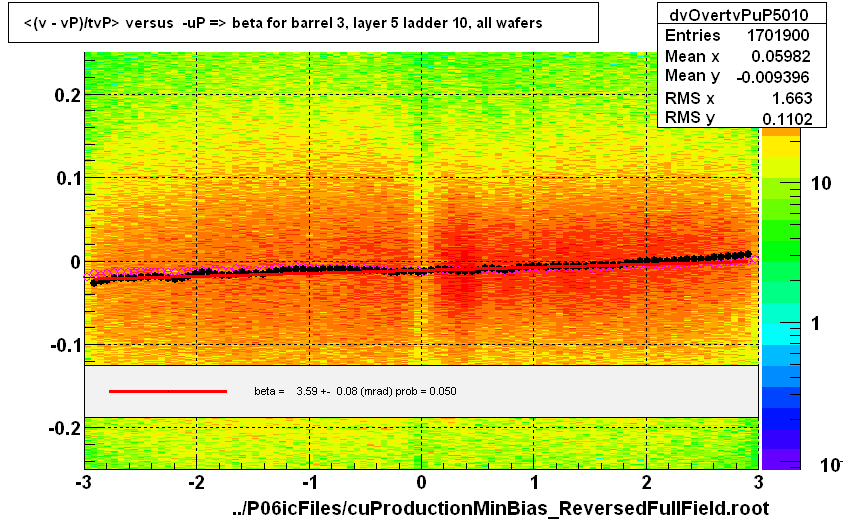 <(v - vP)/tvP> versus  -uP => beta for barrel 3, layer 5 ladder 10, all wafers