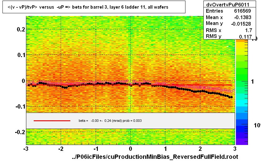 <(v - vP)/tvP> versus  -uP => beta for barrel 3, layer 6 ladder 11, all wafers