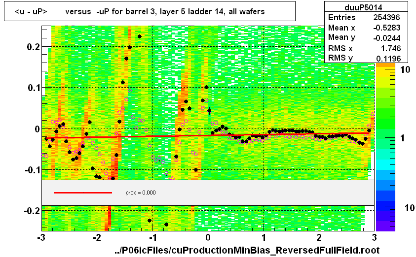 <u - uP>       versus  -uP for barrel 3, layer 5 ladder 14, all wafers